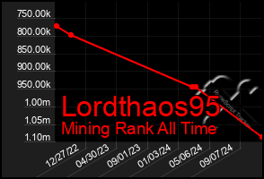 Total Graph of Lordthaos95