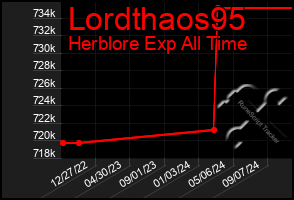 Total Graph of Lordthaos95