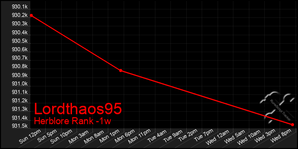 Last 7 Days Graph of Lordthaos95