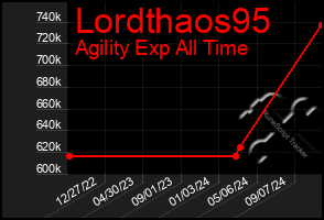 Total Graph of Lordthaos95