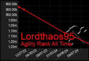 Total Graph of Lordthaos95