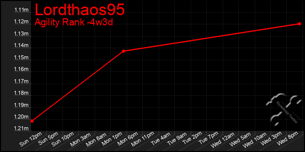 Last 31 Days Graph of Lordthaos95