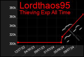 Total Graph of Lordthaos95