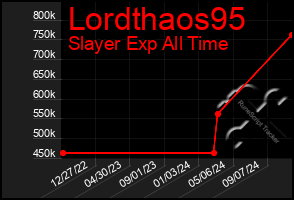 Total Graph of Lordthaos95