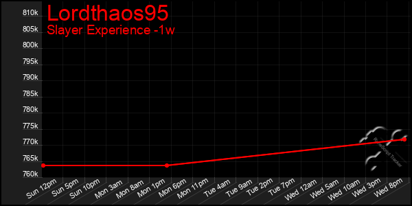 Last 7 Days Graph of Lordthaos95