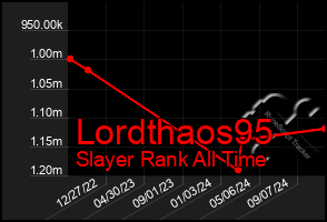 Total Graph of Lordthaos95