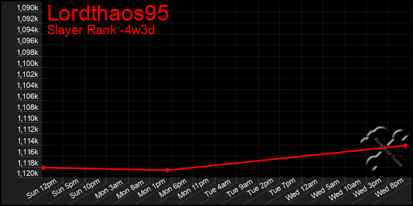 Last 31 Days Graph of Lordthaos95