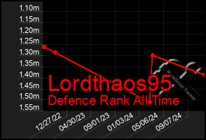 Total Graph of Lordthaos95