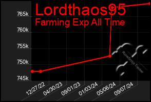 Total Graph of Lordthaos95