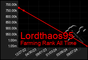 Total Graph of Lordthaos95