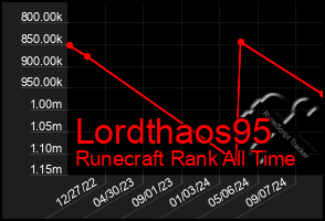 Total Graph of Lordthaos95