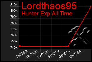 Total Graph of Lordthaos95