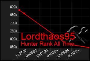 Total Graph of Lordthaos95