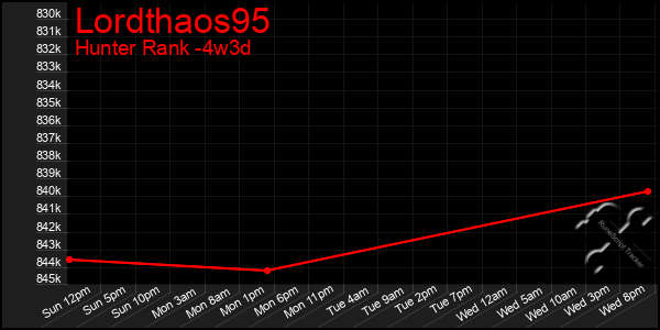 Last 31 Days Graph of Lordthaos95