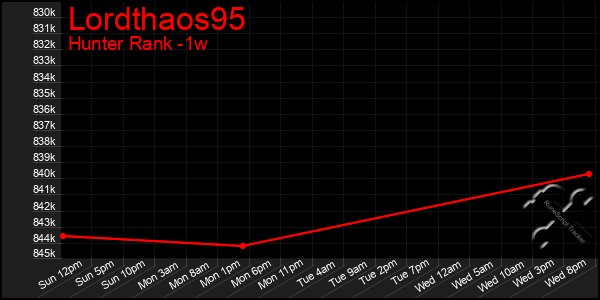 Last 7 Days Graph of Lordthaos95