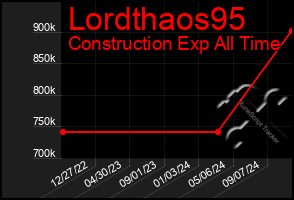 Total Graph of Lordthaos95