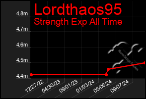 Total Graph of Lordthaos95