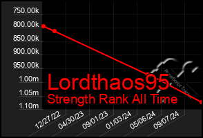 Total Graph of Lordthaos95