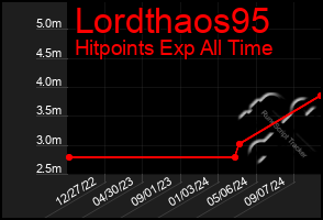 Total Graph of Lordthaos95