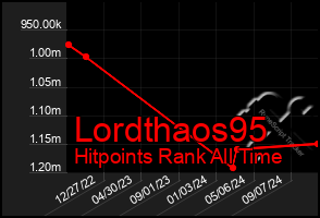 Total Graph of Lordthaos95