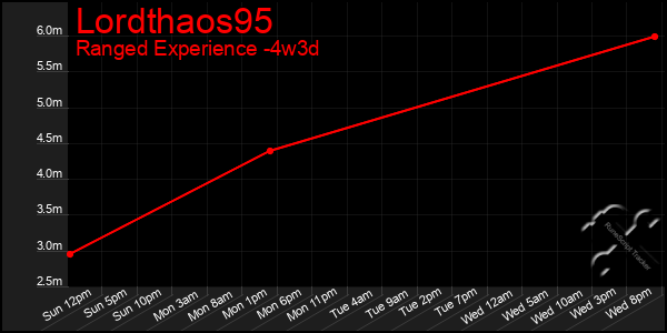 Last 31 Days Graph of Lordthaos95