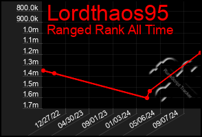 Total Graph of Lordthaos95