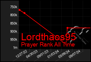 Total Graph of Lordthaos95