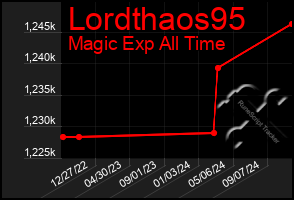 Total Graph of Lordthaos95