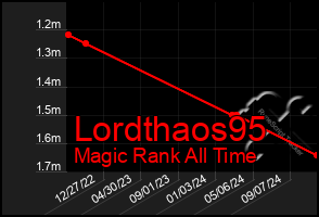 Total Graph of Lordthaos95