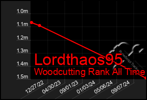 Total Graph of Lordthaos95