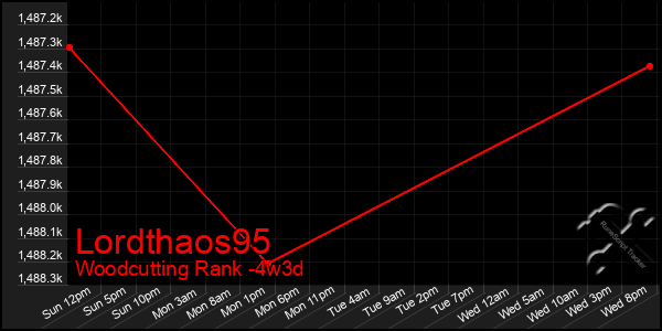 Last 31 Days Graph of Lordthaos95