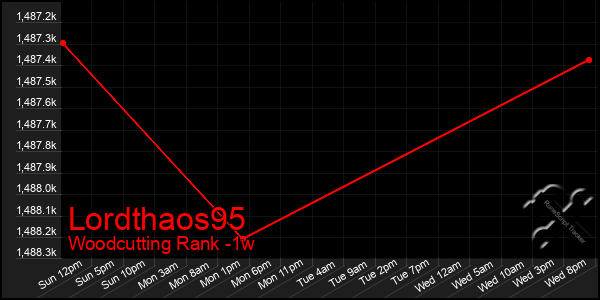 Last 7 Days Graph of Lordthaos95