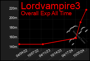 Total Graph of Lordvampire3