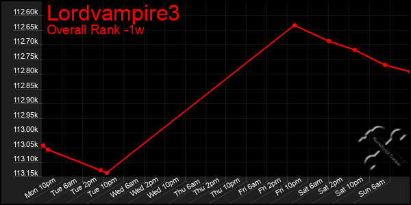 Last 7 Days Graph of Lordvampire3