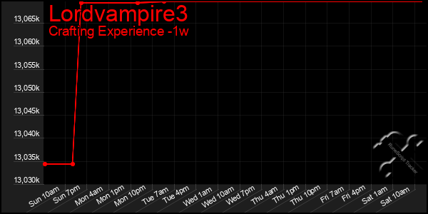 Last 7 Days Graph of Lordvampire3