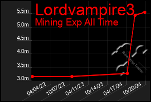 Total Graph of Lordvampire3