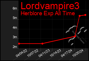 Total Graph of Lordvampire3