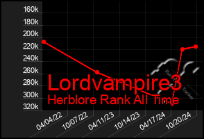 Total Graph of Lordvampire3