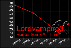 Total Graph of Lordvampire3