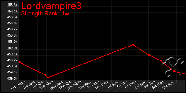 Last 7 Days Graph of Lordvampire3