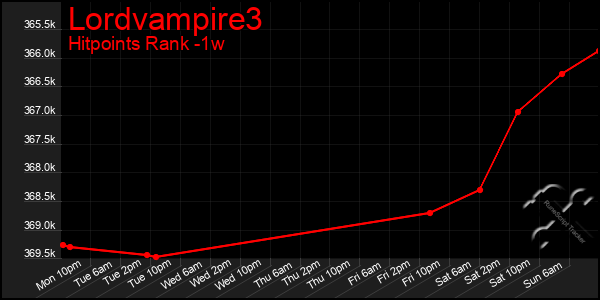 Last 7 Days Graph of Lordvampire3