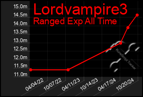 Total Graph of Lordvampire3