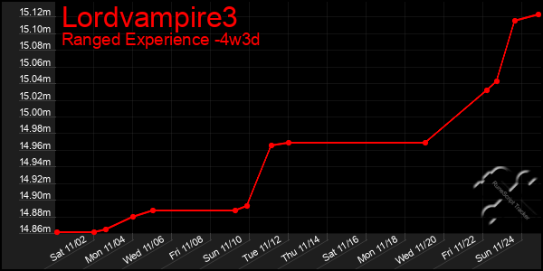 Last 31 Days Graph of Lordvampire3