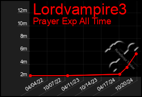 Total Graph of Lordvampire3