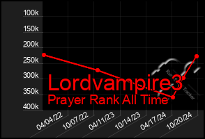 Total Graph of Lordvampire3