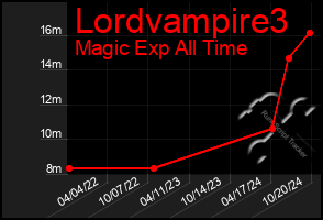 Total Graph of Lordvampire3