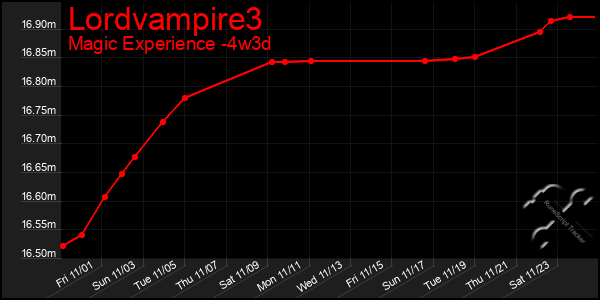 Last 31 Days Graph of Lordvampire3