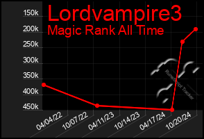 Total Graph of Lordvampire3