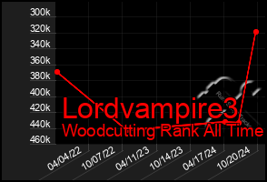 Total Graph of Lordvampire3