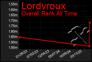 Total Graph of Lordvroux